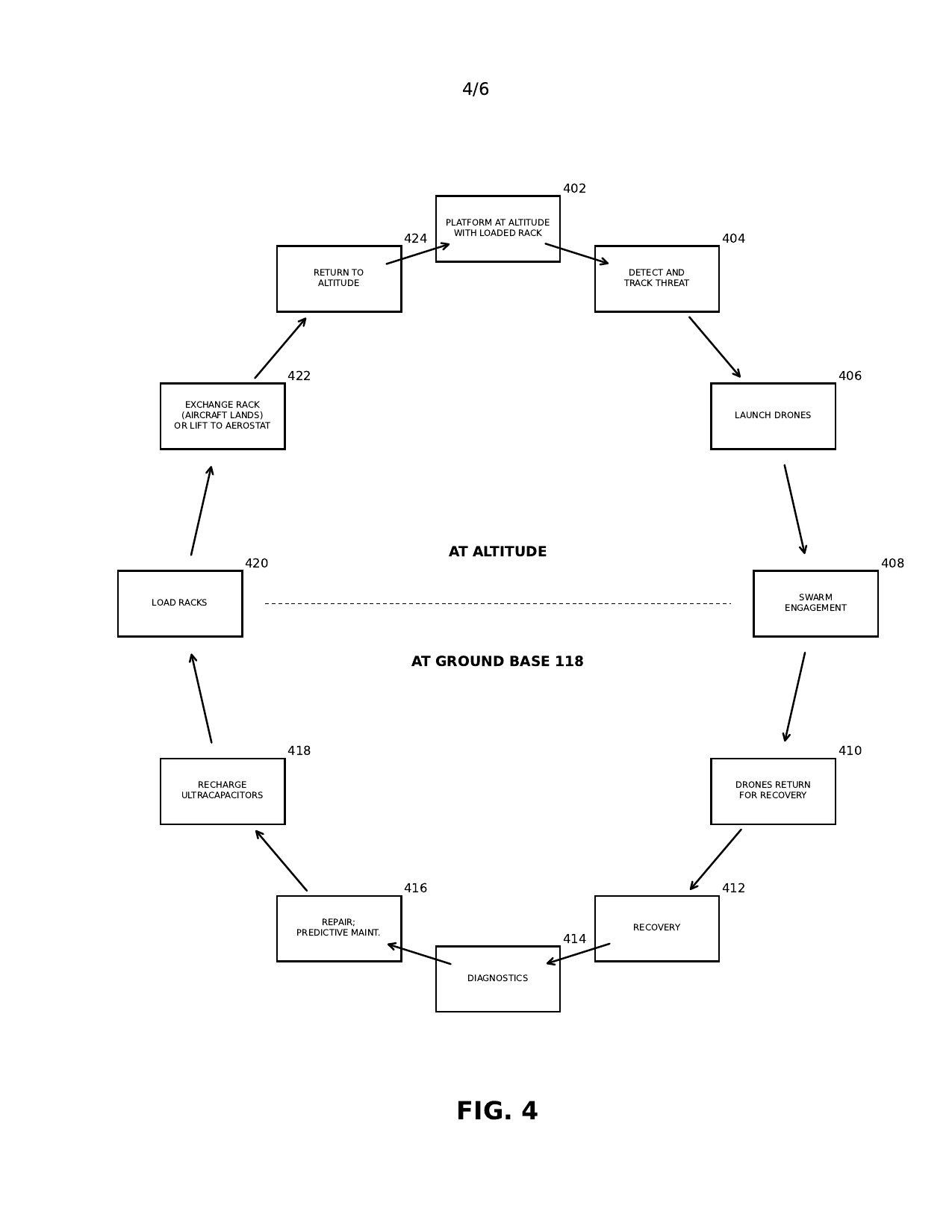 FIG. 4: loop diagram of the logistics cycle from launch at altitude through recovery and servicing at the ground base and back to altitude.