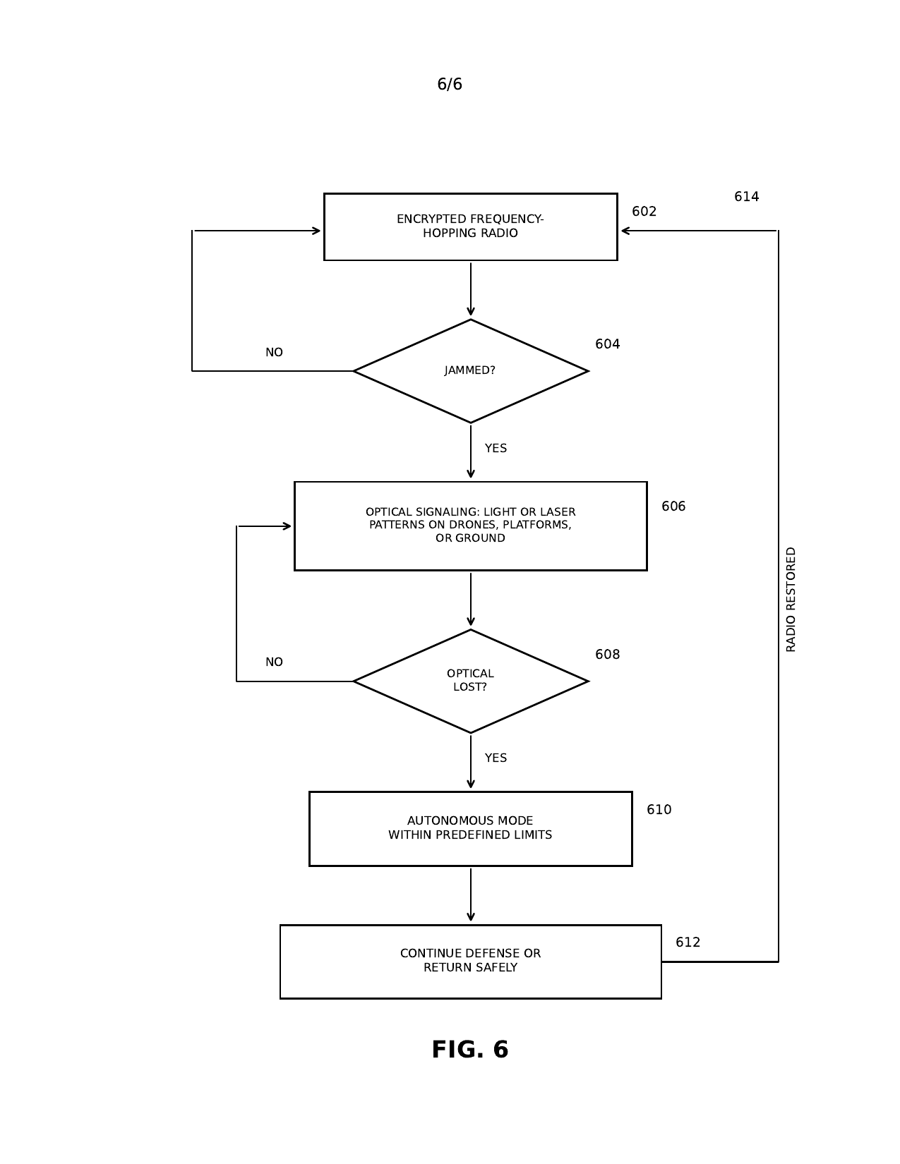 FIG. 6: flowchart from frequency-hopping radio to optical signaling to autonomous mode, with a return path when radio is restored.
